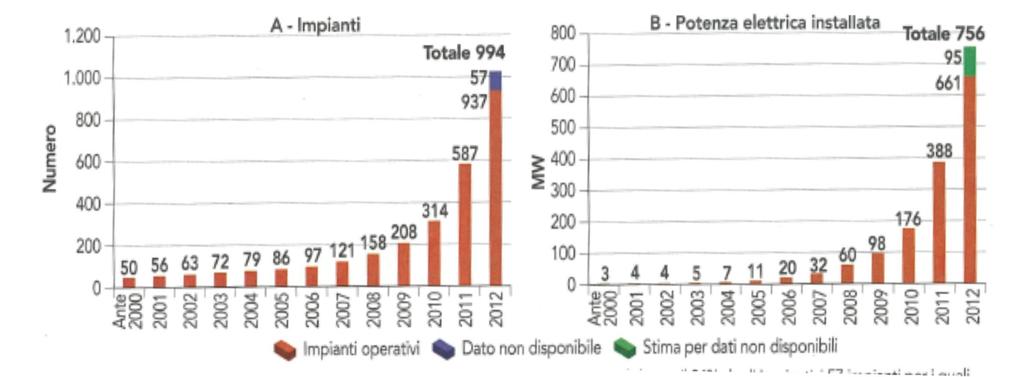 CIB - Consorzio Italiano Biogas e Gassificazione Il Biogas in Italia al 31/12/2012 N Impianti Installati 994 Potenza