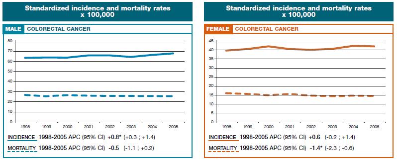 PREMESSA I: L incidenza dal 1998 al 2005 in Italia Dissociazione tra mortalità ed incidenza: La mortalità appare in leggera diminuzione in entrambi i sessi.