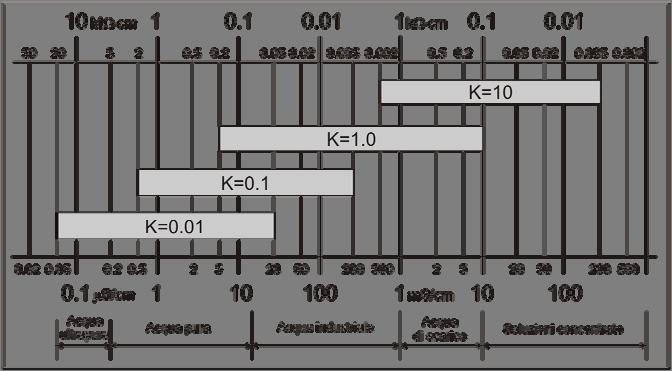 rito manualmente non è corretto, l entità dell errore che si commette nella misura della conducibilità è funzione della temperatura e del valore del coefficiente α T della soluzione.