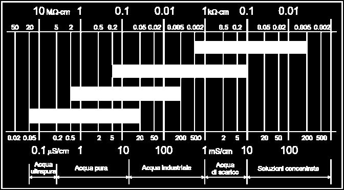 Non esiste una cella che consenta di misurare l intera scala di conducibilità con sufficiente precisione.