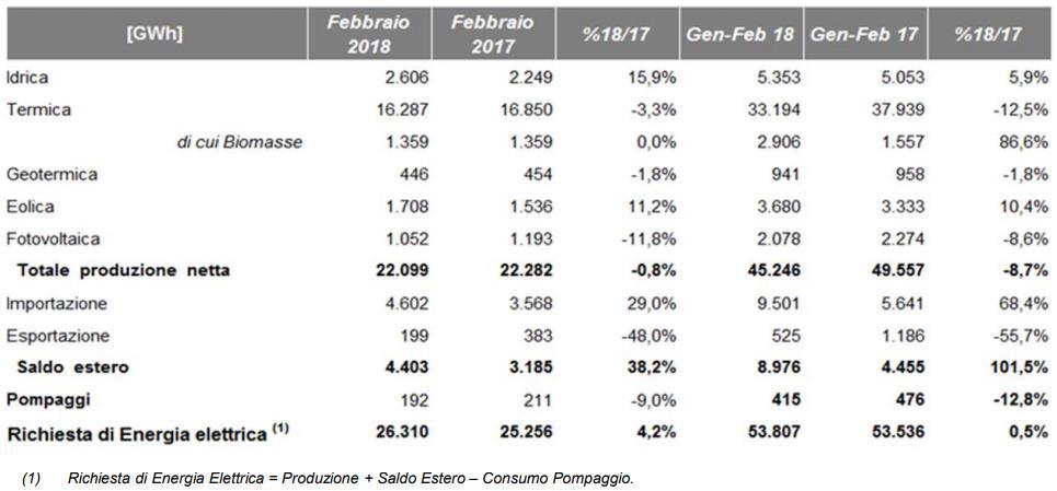 FOCUS: PRODUZIONE DA FER Nel mese di Febbraio 2018 il 32% della produzione elettrica nazionale netta è dato da FER (7.171 GWh) Gen-Feb 2018: il contributo da FER (14.