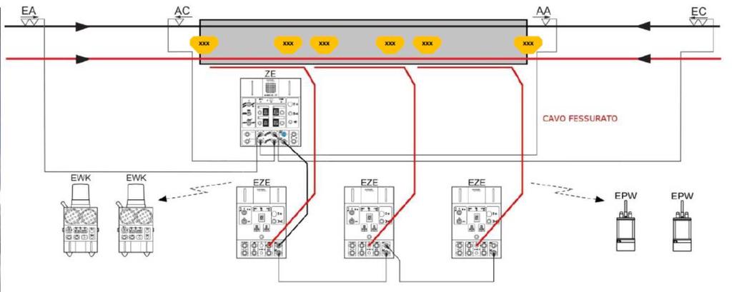 EPW avviene tramite cavo fessurato.