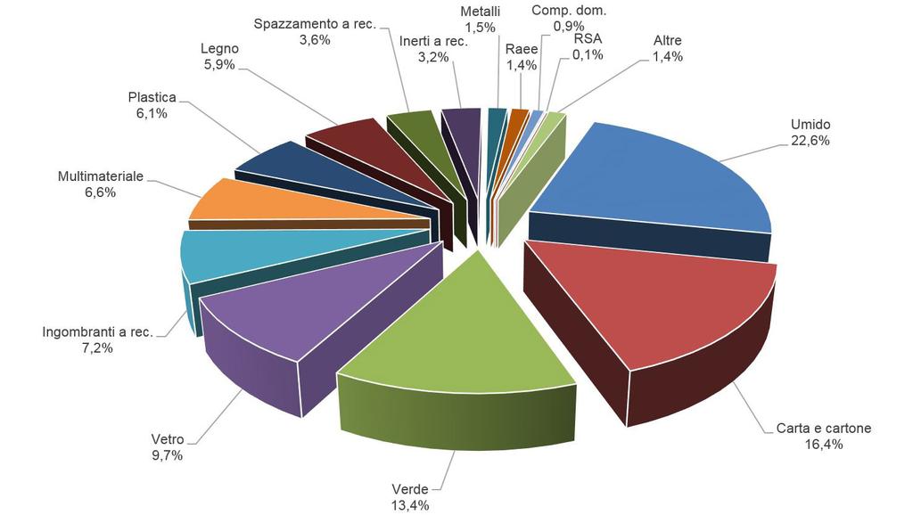 COMPOSIZIONE DELLA RACCOLTA DIFFERENZIATA Le componenti più consistenti