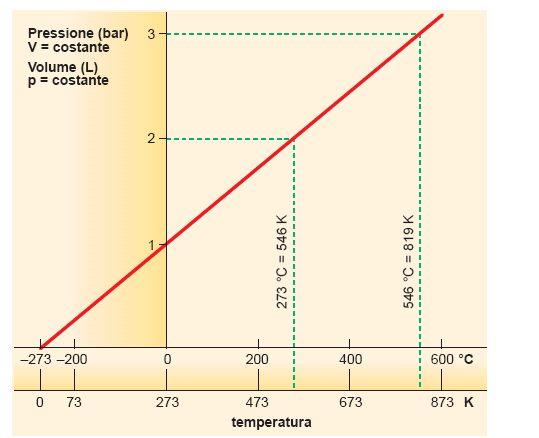 Legge dei gas e T La temperatura di 273 C rappresenta il valore limite della temperatura, perché non può esistere materia priva di energia e priva di volume.