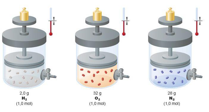 Principio di Avogadro Ipotesi di Amedeo Avogadro (1811): Volumi uguali di gas mantenuti nelle stesse condizioni di pressione e