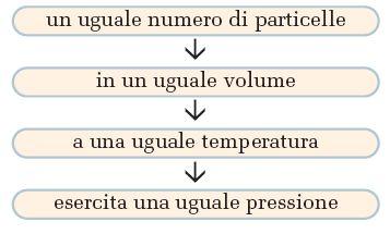 Principio di Avogadro A 0 C e a 1,013 bar il volume di una mole di qualsiasi gas risulta essere di 22,4 L.