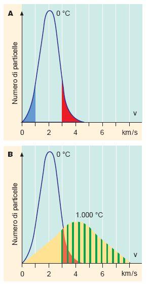 Teoria cinetica dei gas I grafici rappresentano la relazione esistente a diverse temperature tra velocità delle particelle di un gas, e quindi loro energia cinetica, e numero delle particelle che