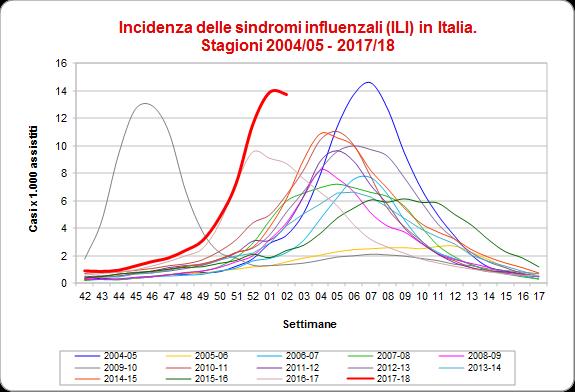 Nella seconda settimana del 2018 si arresta l ascesa della curva epidemica e il livello dell incidenza nelle ultime due settimane ha superato la soglia Molto Alta ed è quindi