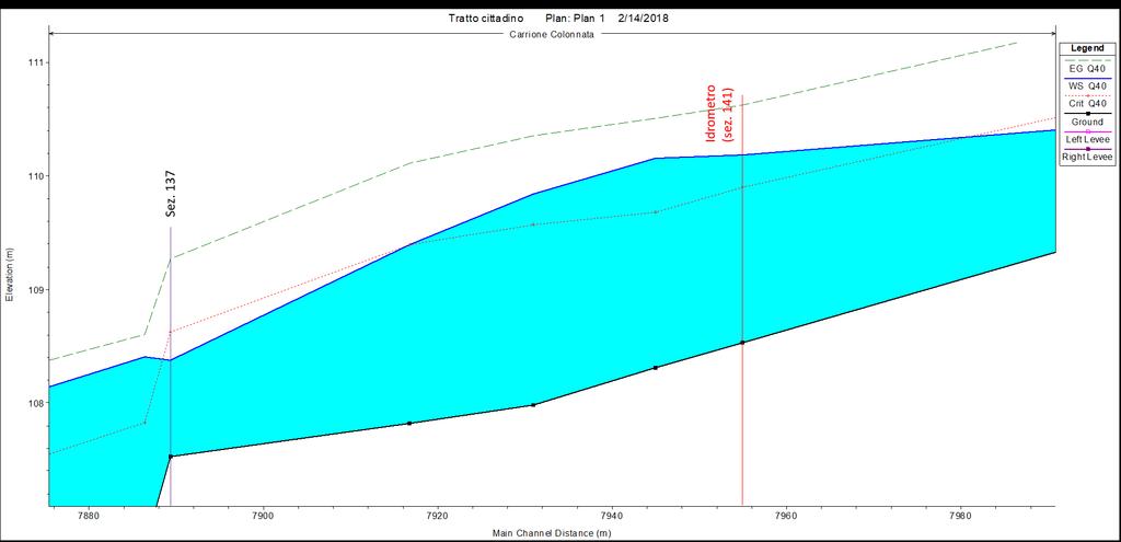 Figura 18: profilo della superficie libera del tratto per Q=40 m3/s.