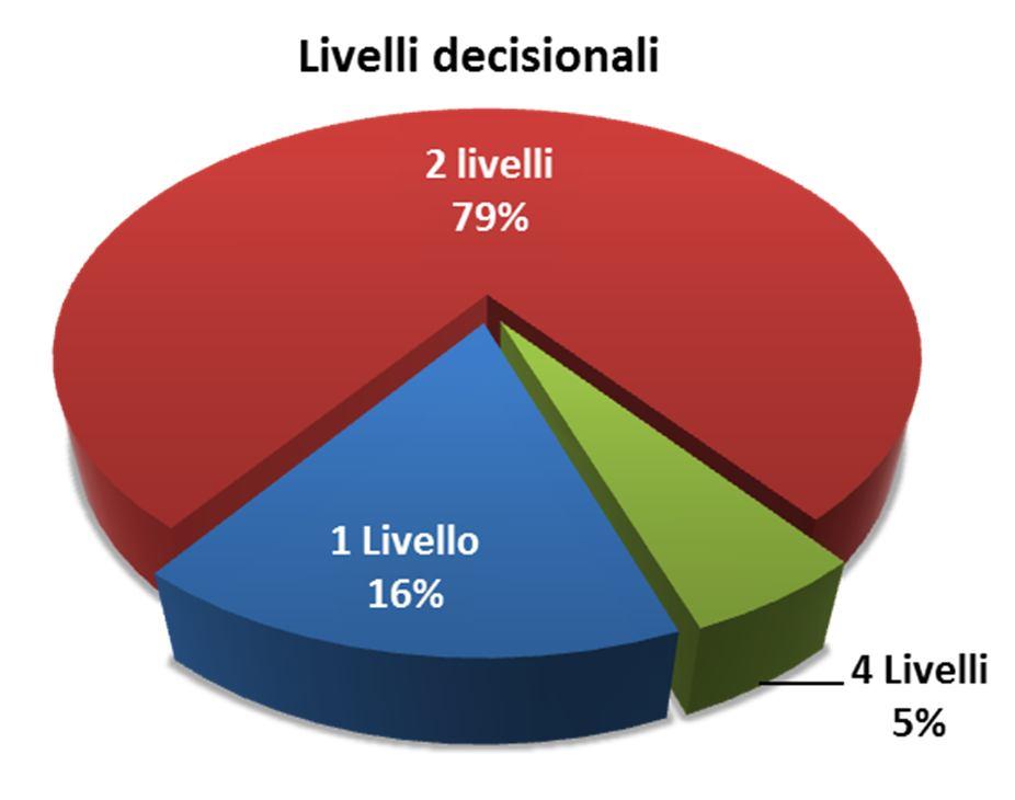 Particolari aspetti di governance negli enti di governo di Livelli decisionali negli Enti di governi dopo la riforma La maggior parte degli Enti di governo (79%) ha 2 livelli decisionali.