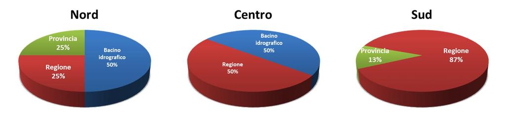 nazionale: Confini regionali (55%), Bacino idrografico (30%), confini provinciali (15%).