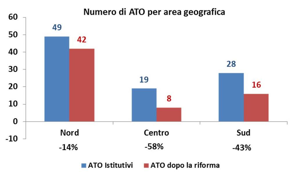 La dimensione prevalente degli Enti di Governo di Ambito Le leggi di riforma e la riduzione del numero di ATO Le Leggi di riforma riducono a 66 (-31%) il numero di ATO previsti dalle leggi istitutive