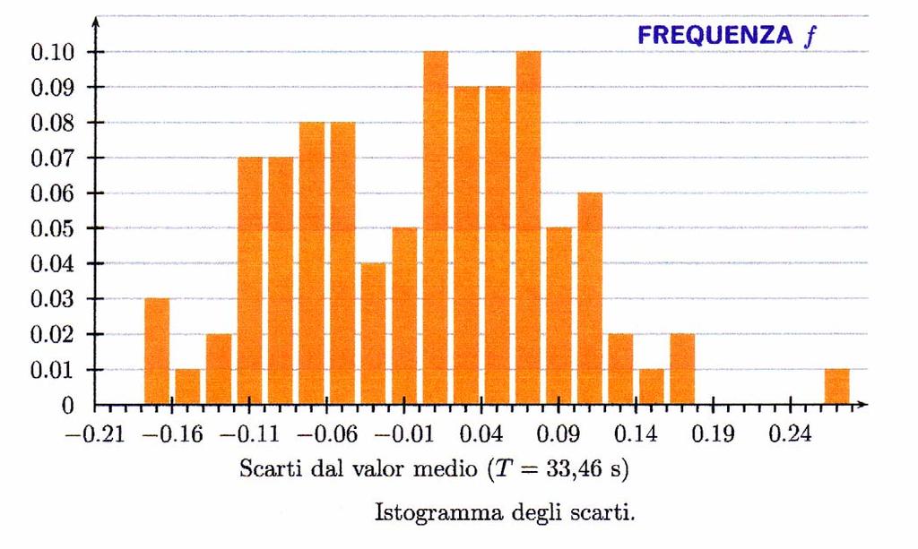 Frequenza e