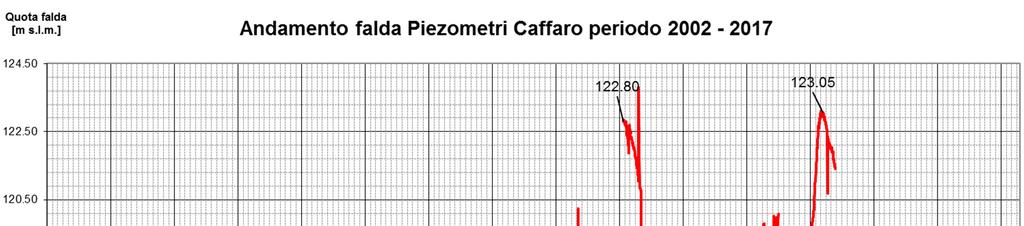 figura 4 Livello della falda nel piezometro Pz 5, interno allo stabilimento Caffaro (elaborazione ARPA dei dati Caffaro in A.S.