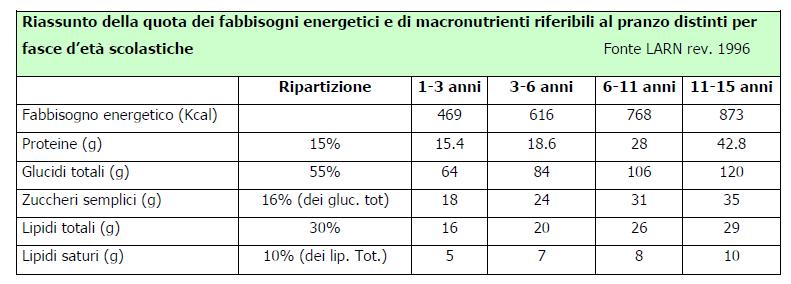 ALIMENTI RIFERITI AL PRANZO