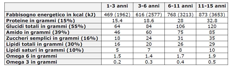 E DELLA QUOTA DI MACRONUTRIENTI DA DESTINARSI AL