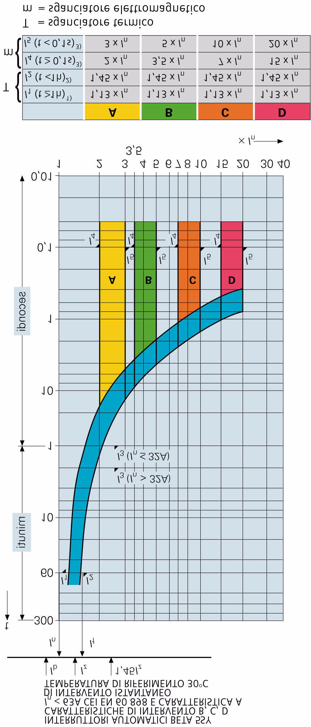 Interruttori magnetotermici Caratteristiche di intervento I range ridotti d'intervento magnetico garantiscono una migliore selettività delle protezioni Interruttori magnetotermici BET 5SY Norma CEI