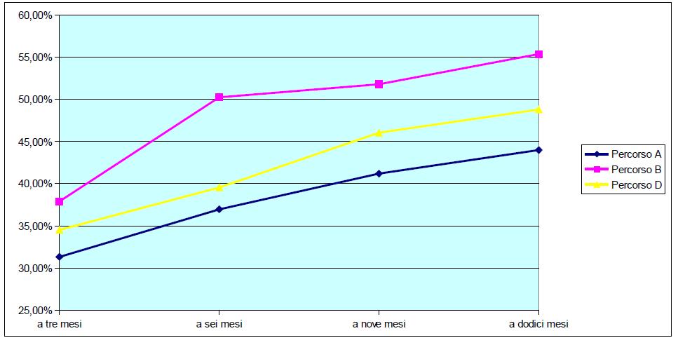 P Andamento del placement in relazione