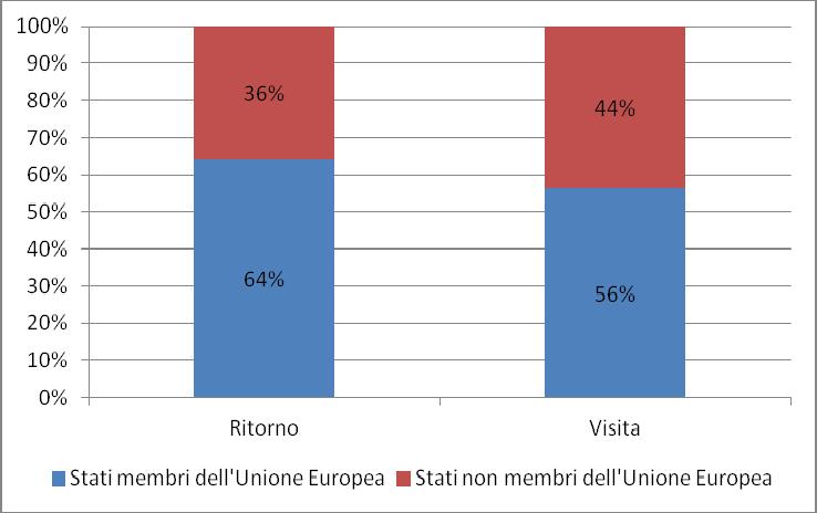 Tabella 1.7 Istanze pervenute all Autorità Centrale italiana negli anni dal 2000 al 2015 secondo la tipologia di istanza. Stati membri dell Unione Europea e Stati non membri dell Unione Europea.