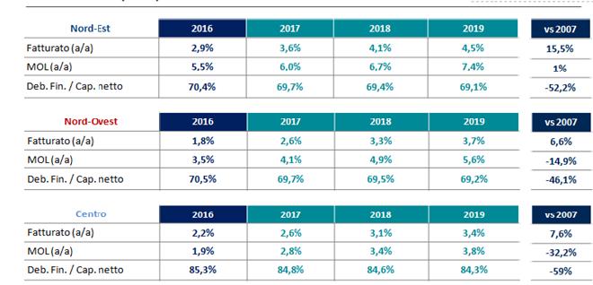 Previsioni delle principali voci di bilancio delle PMI del Centro-Nord