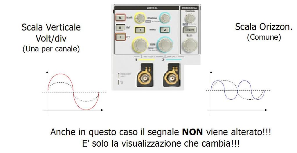 Controllo della Scala