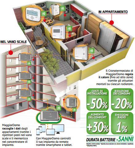 MaggiorDOMO APPLICAZIONE Sistema multi-zona Consumi sotto controllo Attuatore a basso consumo energetico Soluzione scalabile Comunicazione