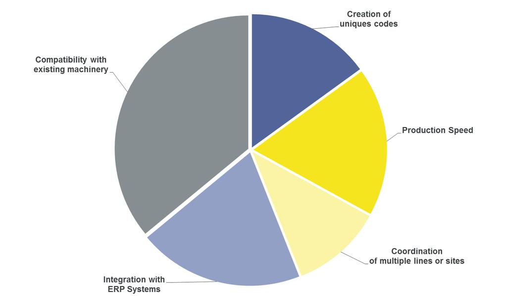 La Serializzazione Principali Dubbi Source: IQPC Research 2016