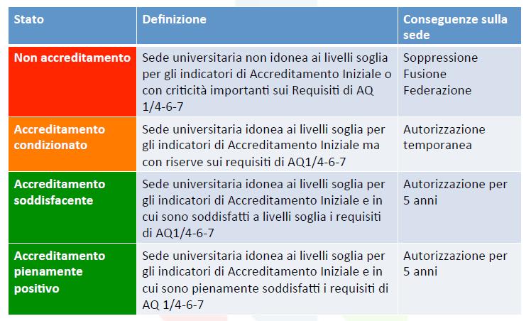 ACCREDITAMENTO PERIODICO DELLE SEDI E DEI CORSI DI STUDIO ESITO