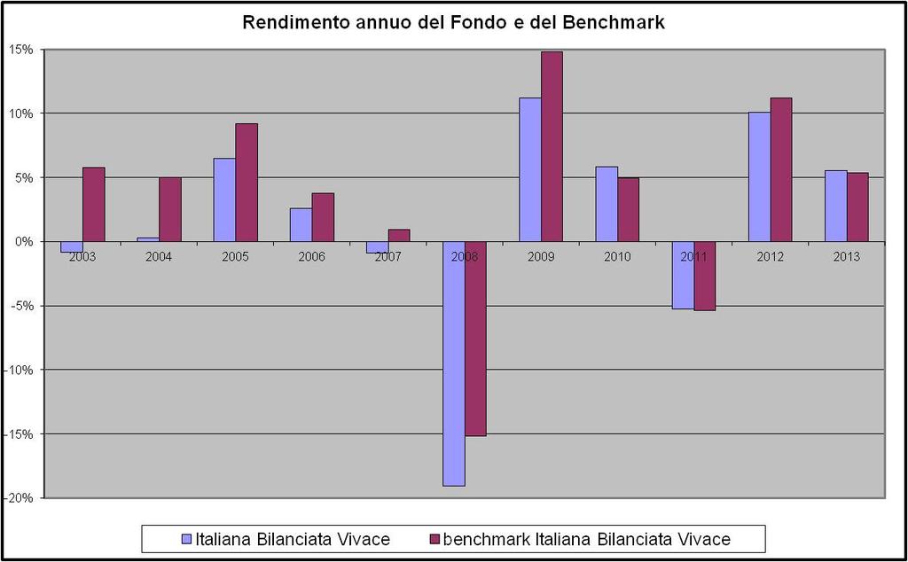 Fideuram fondi di Liquidità Area Euro; 55% Indice Fideuram fondi Obbligazionari Euro Governativi Medio /