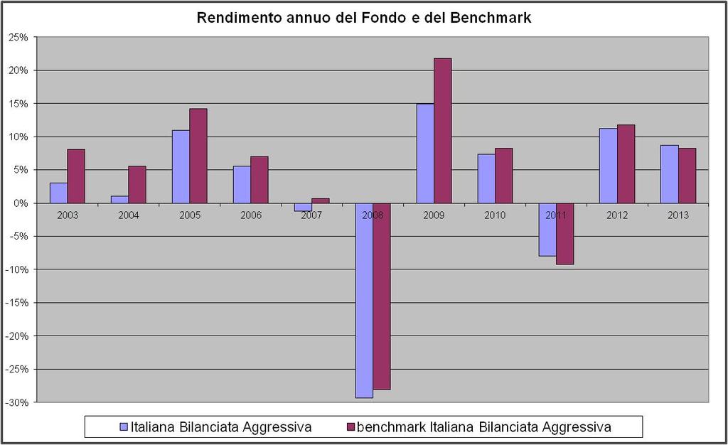 Fideuram fondi di Liquidità Area Euro; 25% Indice Fideuram fondi Obbligazionari Euro Governativi Medio /