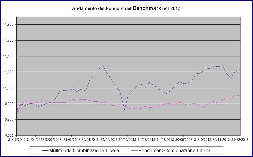 Rendimento medio annuo composto Ultimi 3 anni Ultimi 5 anni Ultimi 10 anni Combinazione Libera 3,28% 4,85% 1,47% Benchmark 3,46% 5,72% 3,06% I rendimenti passati non sono indicativi di quelli futuri.