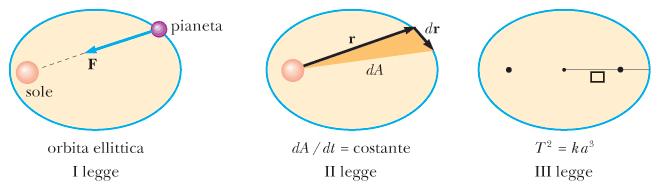 La oza Gavitazionale Newton (64-77) nel 666 ( pubblicata nel 687 ) ipotizza che la caduta dei gavi ed il oto dei copi celesti siano egolati dalle stesse leggi e icava la legge di gavitazione