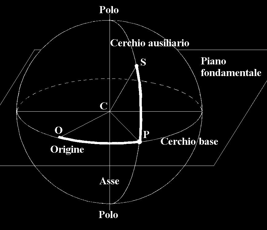 Per determinare un sistema di riferimento sulla sfera: 1) Si sceglie un asse (che determina i poli, il piano fondamentale, il cerchio base e i cerchi ausiliari).
