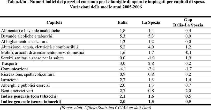 Indice dei prezzi 153 Il confronto con l andamento medio dei prezzi in Italia nel 2006 mette in luce il miglior andamento dei prezzi spezzini in