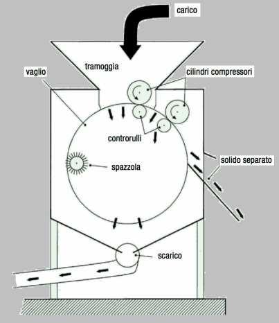 Separatore a rulli contrapposti Separatore centrifugo