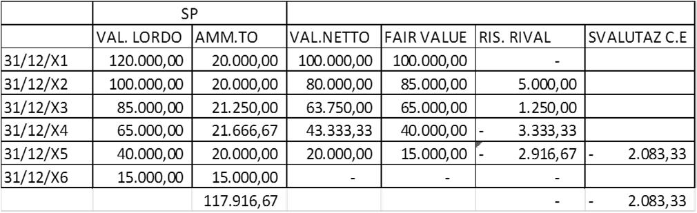 Esercizio 2. Il criterio della rivalutazione del valore.