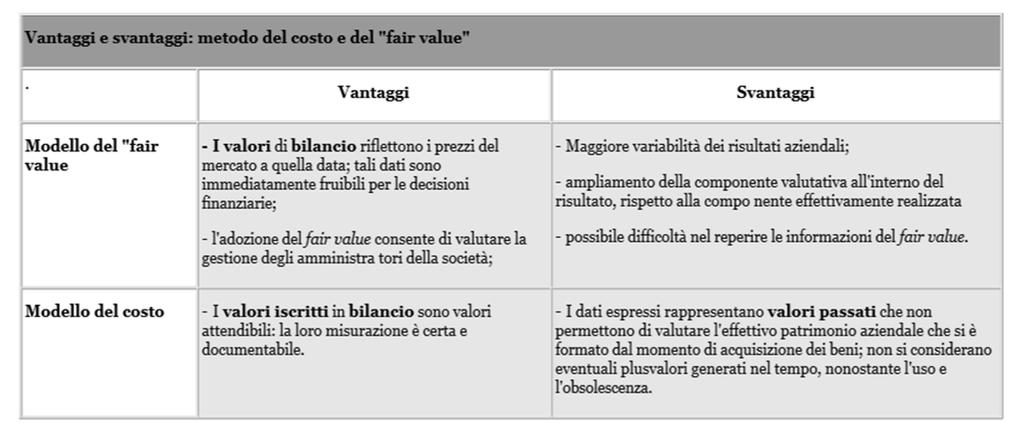 IAS 40 vs IAS 16 Il "modello della rideterminazione del valore", individuato in alternativa al costo dallo Ias 16 per le immobilizzazioni materiali, prevede che l'attività sia iscritta in bilancio al