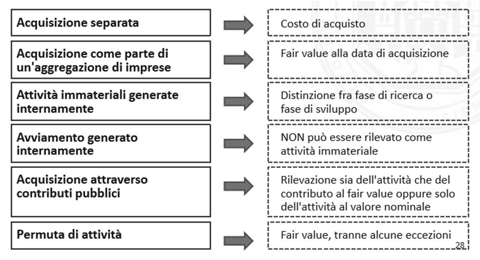 IAS 38 RILEVAZIONE INIZIALE Nel caso in cui L ATTIVITÀ IMMATERIALE È GENERATA INTERNAMENTE occorre che siano soddisfatti anche i seguenti criteri aggiuntivi: Fattibilità tecnica Intenzione di