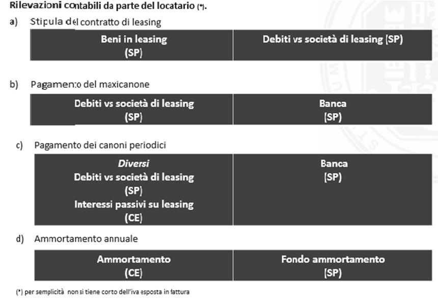 IAS 17- TRATTAMENTO CONTABILE LEASING FINANZIARIO PER I LOCATARI ISCRIZIONE NEGLI ESERCIZI SUCCESSIVI: nel corso del tempo il bene viene ammortizzato come se fosse di proprietà, e nel caso in cui non