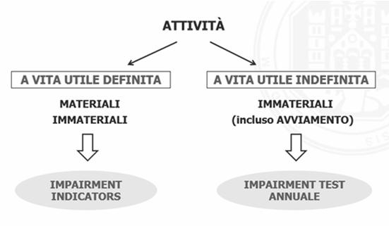 IAS 36 IMPAIRMENT TEST: FREQUENZA ATTIVITA A VITA UTILE DEFINITA MATERIALI E IMMATERIALI: Verifica preliminare: ad ogni data di chiusura dell esercizio, l impresa deve verificare se esiste un