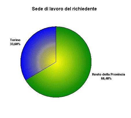 La sede di lavoro Suddividendo il dato a seconda della sede di lavoro, si nota come solamente 1/3 degli utenti giungano da aziende collocate nella Città di Torino, mentre il restante 66 proviene da