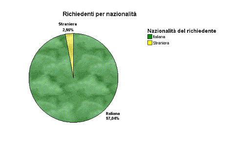 Fig. 5 Nazionalità del richiedente Italiana Straniera 852 97,0 26 3,0 878 100,0 Tab. 5 I lavoratori di nazionalità straniera risultano essere solamente 26, corrispondenti al 3 del totale (tab. 5 fig.