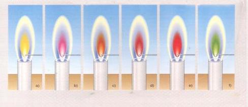 Il Modello Atomico di Bohr e i Fuochi d Artificio sodio potassio litio calcio stronzio bario ELEMENTO Sodio (Na) Potassio (K) Litio (Li) Calcio (Ca) Stronzio (Sr) Bario (Ba) COLORE FIAMMA