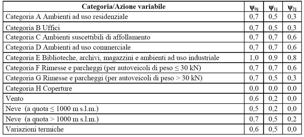 Per quanto riguarda i valori dei coefficienti parziali da impiegare per la determinazione degli effetti delle azioni nelle verifiche agli stati limite ultimi, nella presente relazione si adotta l