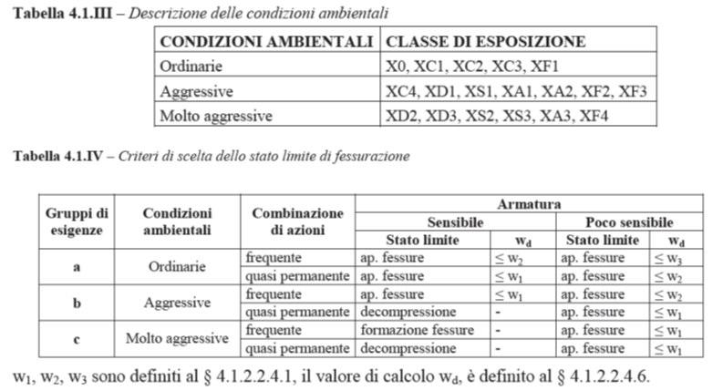 5 CARATTERISTICHE DEI MATERIALI E CLASSE DI ESPOSIZIONE I materiali utilizzati per le strutture in c.a. gettate in opera e per la carpenteria metallica sono i seguenti.