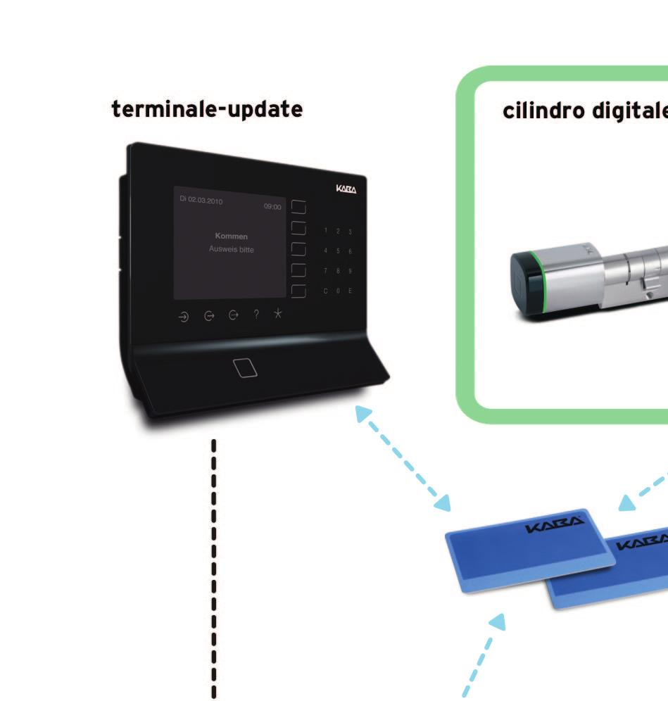 Il sistema modulare Kaba evolo 65 comunicazione senza cavo collegamento ethernet l attacco USB Panoramica delle funzioni principali di Kaba evolo: Possibilità di più utenti per porta Abilitazioni di