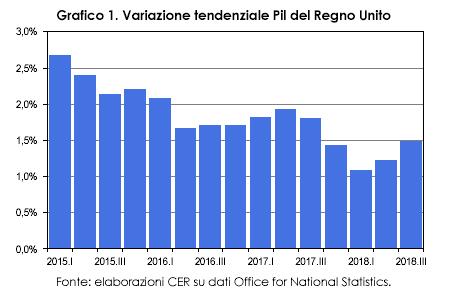 Nello scenario migliore (close) il Pil sarebbe nel 2023 di 1,25 punti percentuali inferiore rispetto a quello calcolato utilizzando il trend esistente fino a maggio 2016.