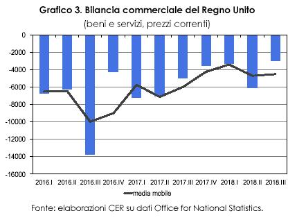 si situano stabilmente al di sopra delle importazioni, vedi grafico 2. L effetto di queste dinamiche è visibile anche sul saldo commerciale a prezzi correnti, vedi grafico 3.