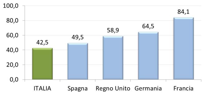 prodotto, 2012) Fonte: elaborazioni