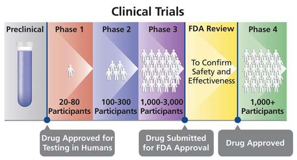 Studi clinici di fase IIIb e IV Fase IIIb: condotti dopo sottomissione ad enti regolatori, ma prima dell approvazione del farmaco.